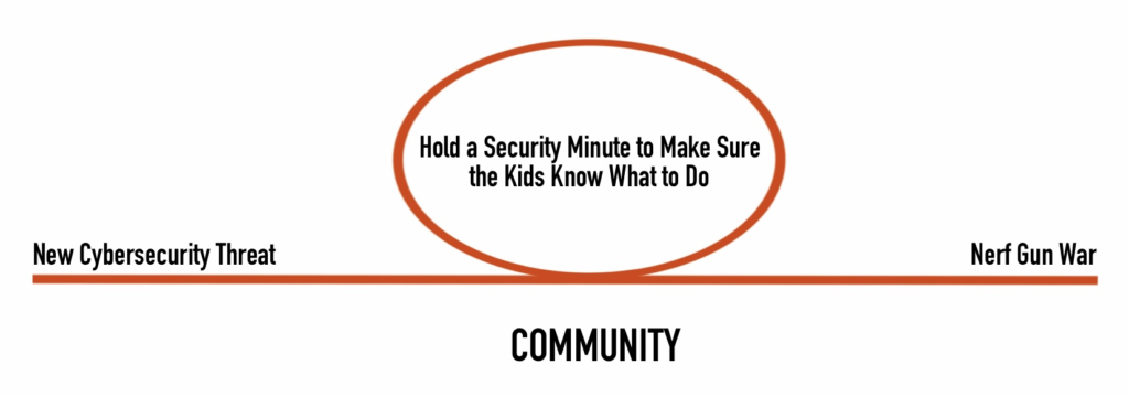 COMMUNITY is the seventh habit for protecting your kids online.