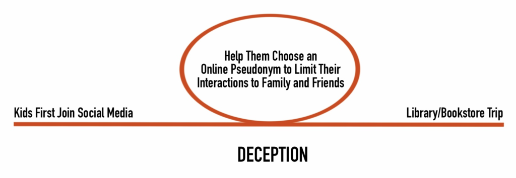 DECEPTION is the ninth habit for protecting your kids online.