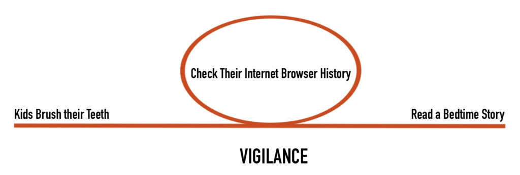 VIGILANCE is the third habit for protecting your kids online.